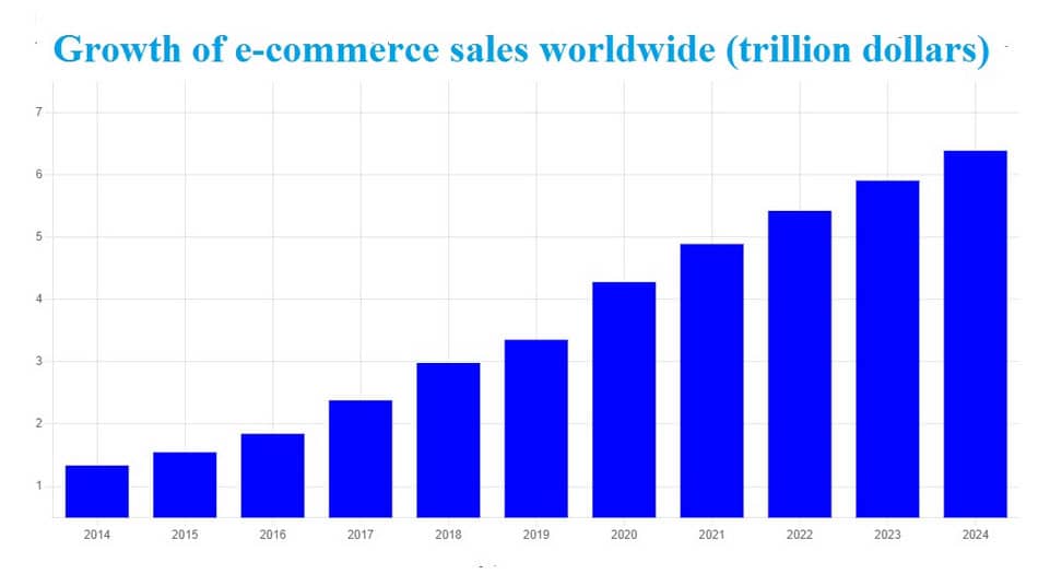 growth-of-ecommerce-sales