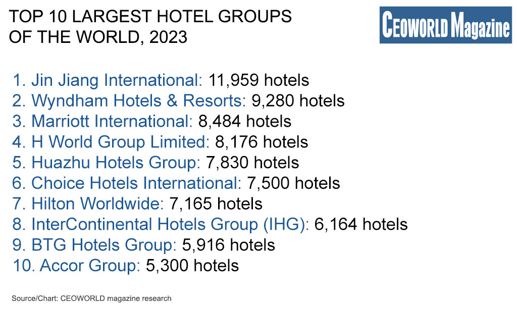 Largest Hotel Chains In The World 2023 Ceoworld Magazine
