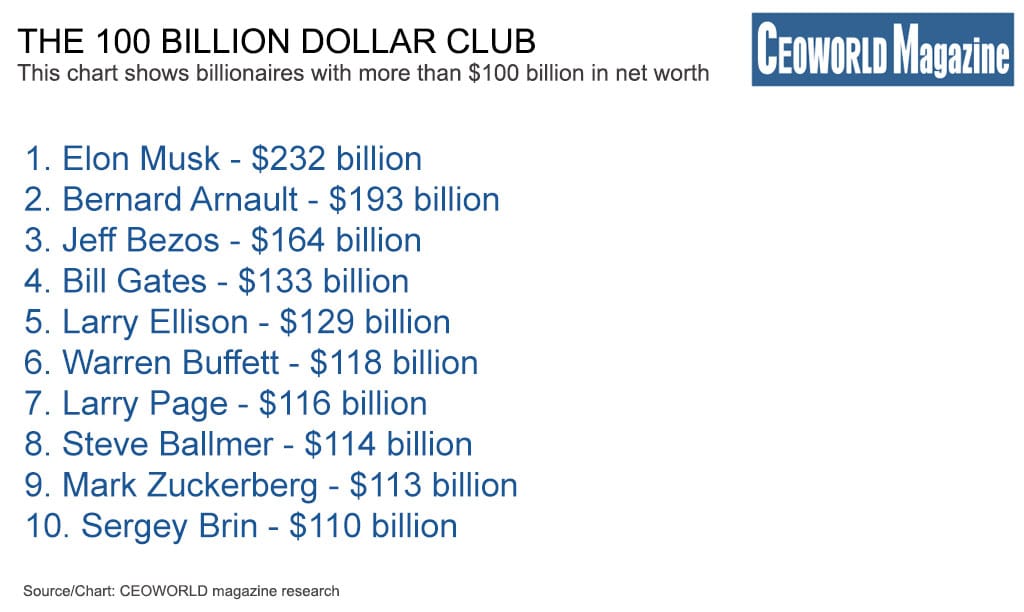 Exclusive $100 Billion Club