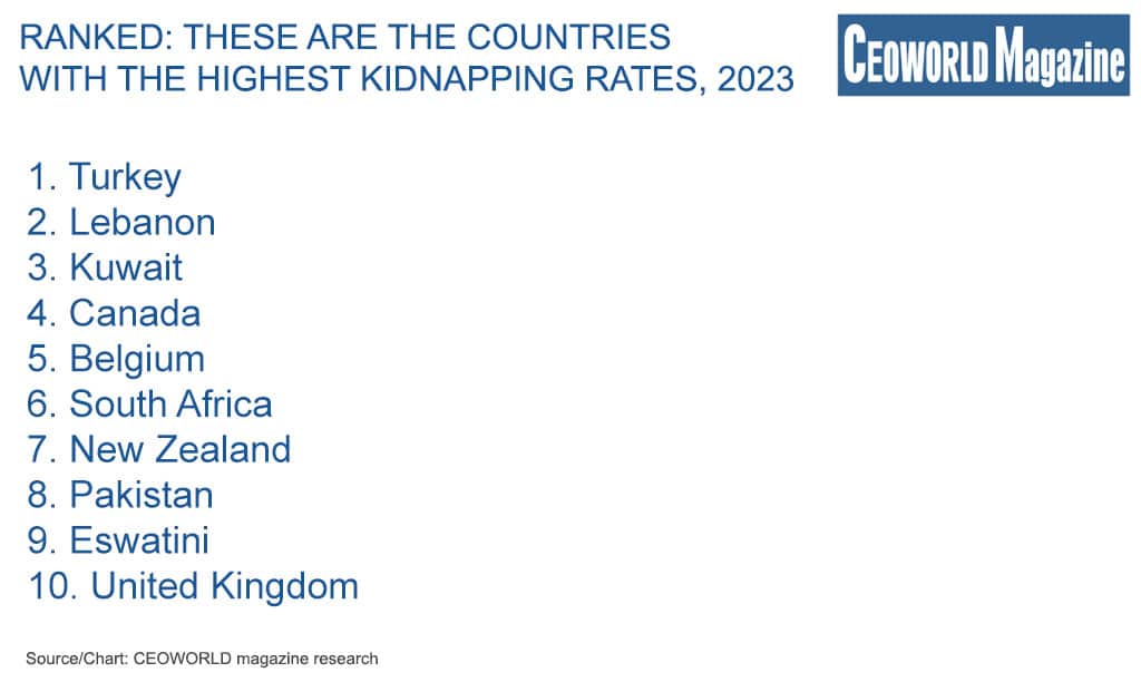 Countries with the Highest Kidnapping Rates, 2023