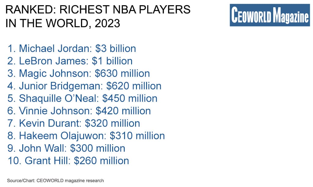 Richest NBA players in the world, 2023