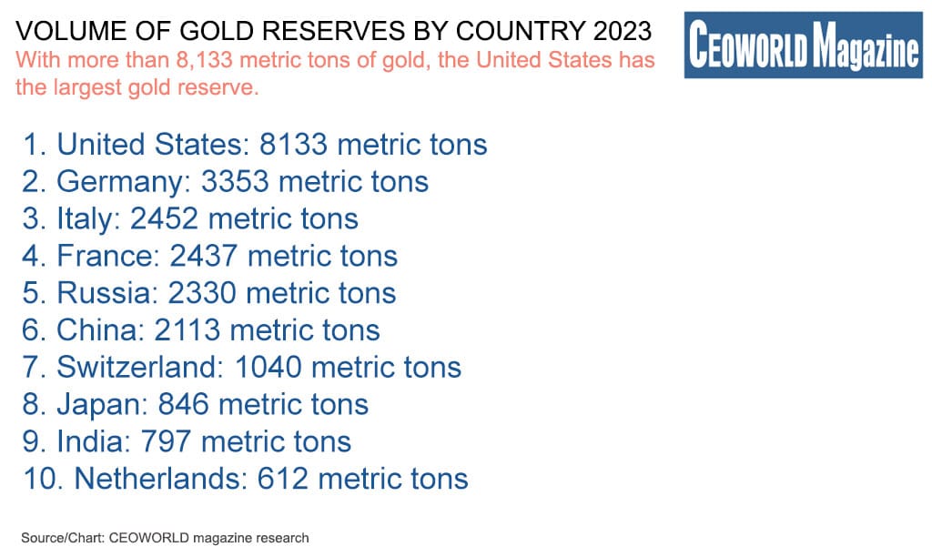 Top 10 Countries With Most Gold Reserves, 2023