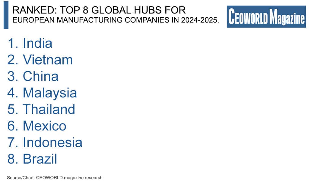 Top 8 global hubs for European manufacturing companies in 2024-2025