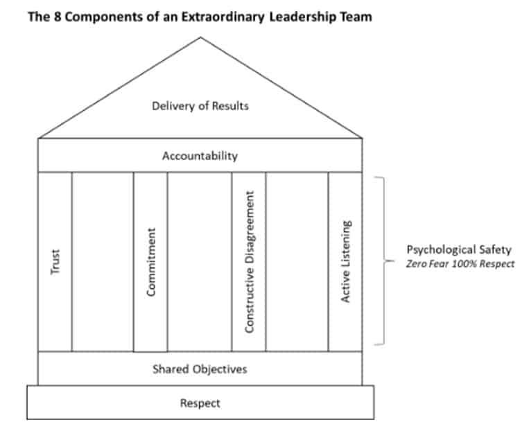 8 Components of Extraordinary Leadership Teams