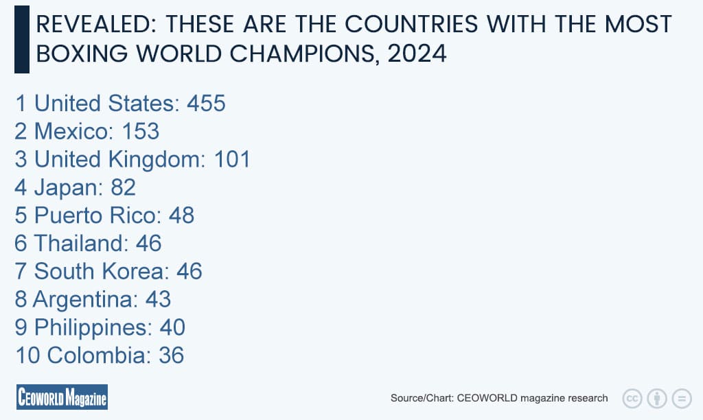 Countries with the Most Boxing World Champions
