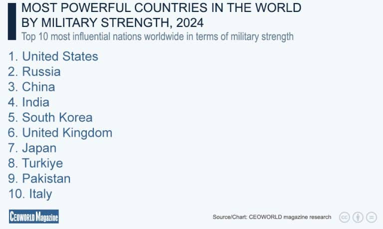 Revealed Countries With The Strongest Military Forces In The World   Most Powerful Countries In The World By Military Strength 768x459 