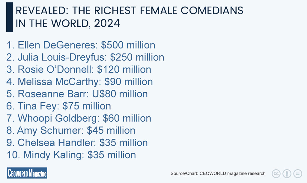 The Richest Female Comedians In The World, 2024