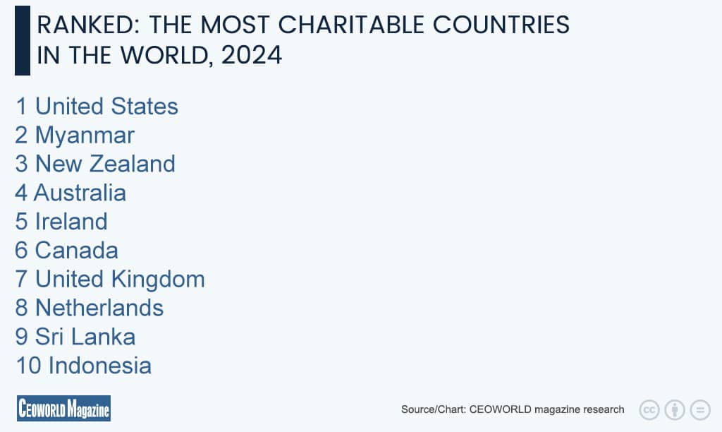 Most Charitable Countries in the World, 2024