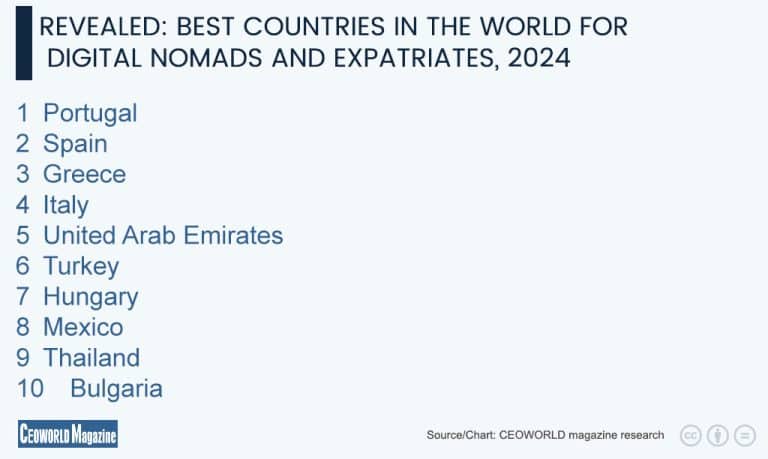 Ranked These Are The Best Countries In The World For Digital Nomads   Infographic 10 768x459 