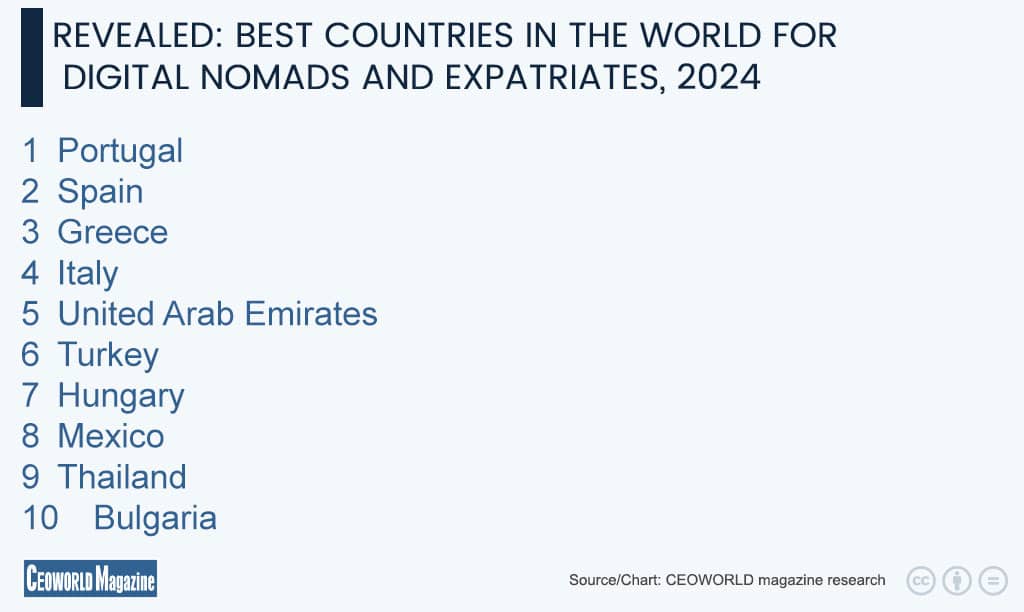 best countries in the world for digital nomads and expatriates, 2024