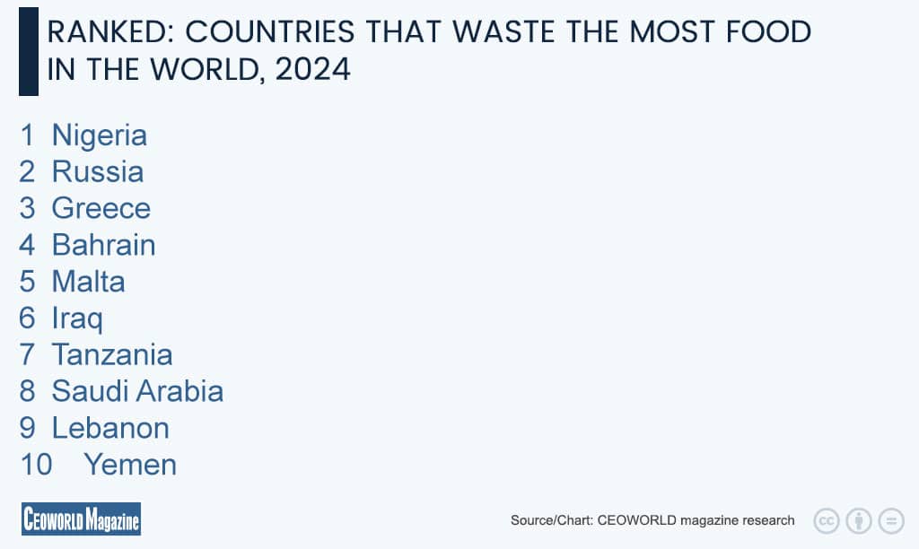 Countries That Waste the Most Food In The World, 2024