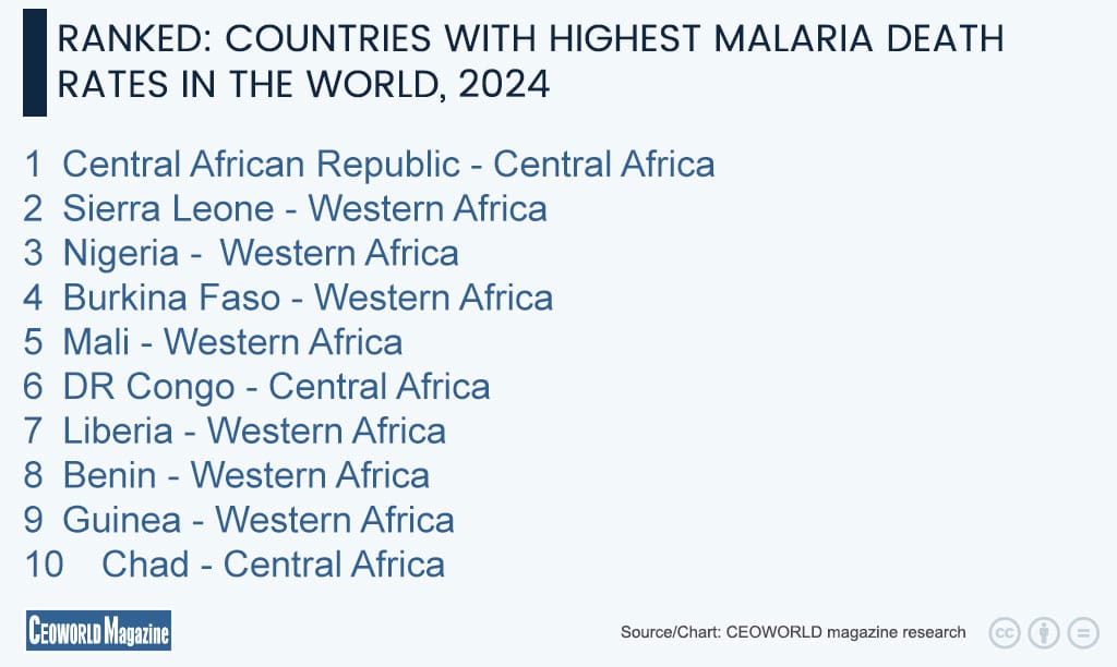 Countries with highest malaria death rates in the world, 2024