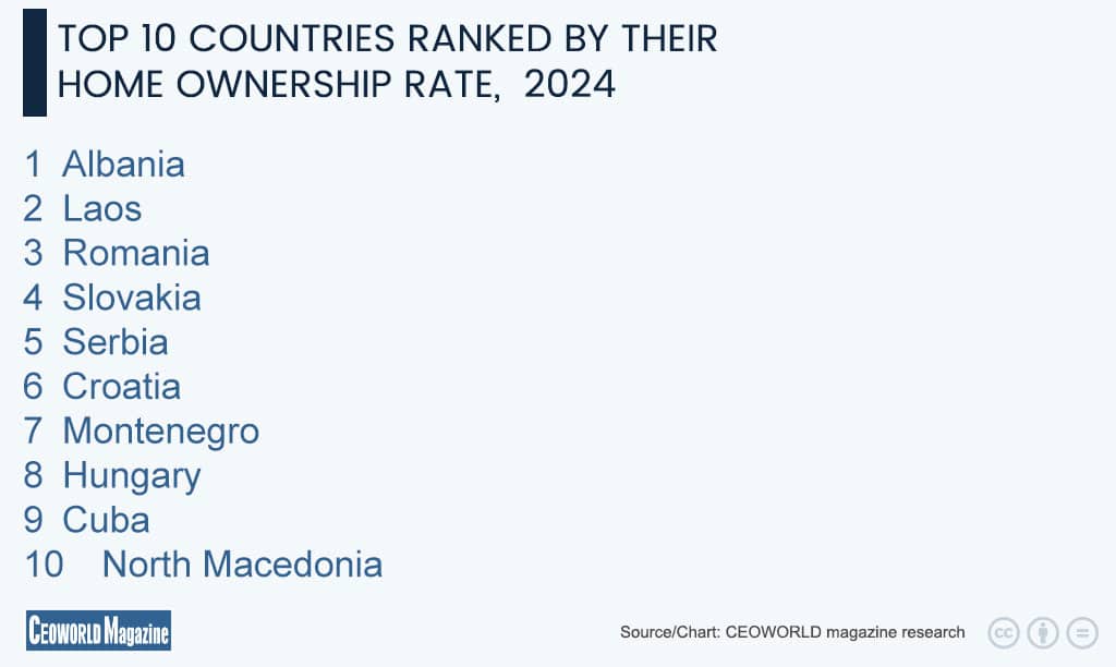 top 10 countries ranked by their home ownership rate,  2024