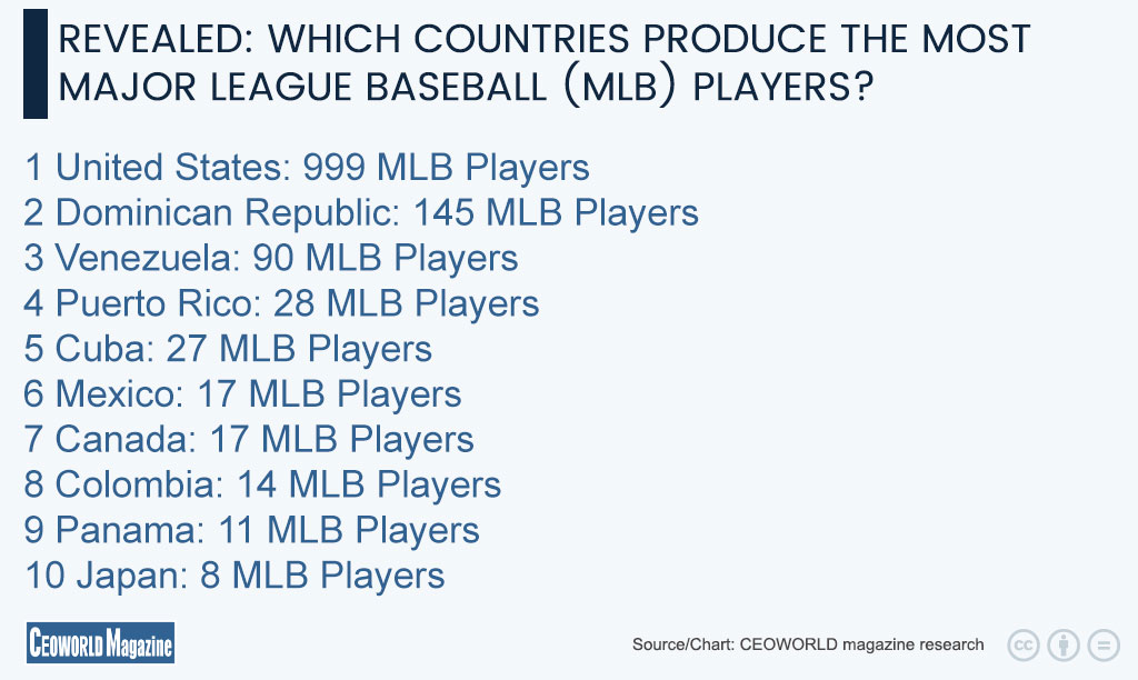 Which Countries Produce The Most Major League Baseball (MLB) Players?