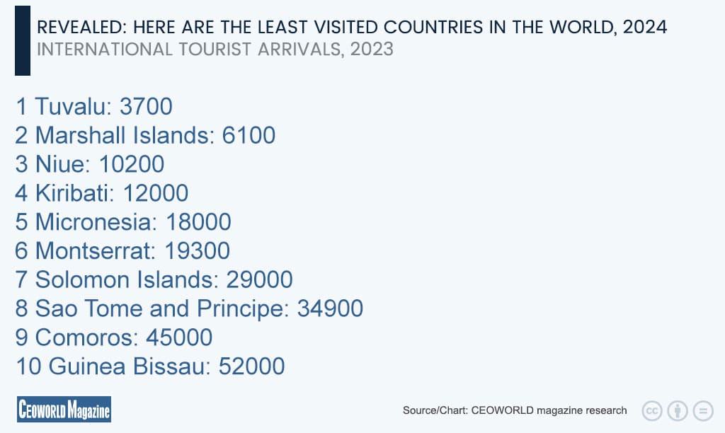 Revealed Here Are The Least Visited Countries In The World 2024   Infographic 4 