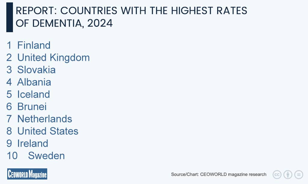 Countries with the highest rates of Dementia, 2024