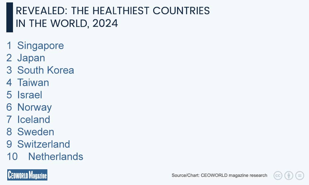 Healthiest Countries in the World, 2024
