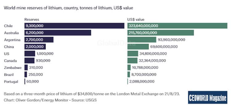 Largest-lithium-reserves