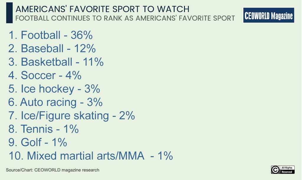 Most Popular Sports in the United States, 2024