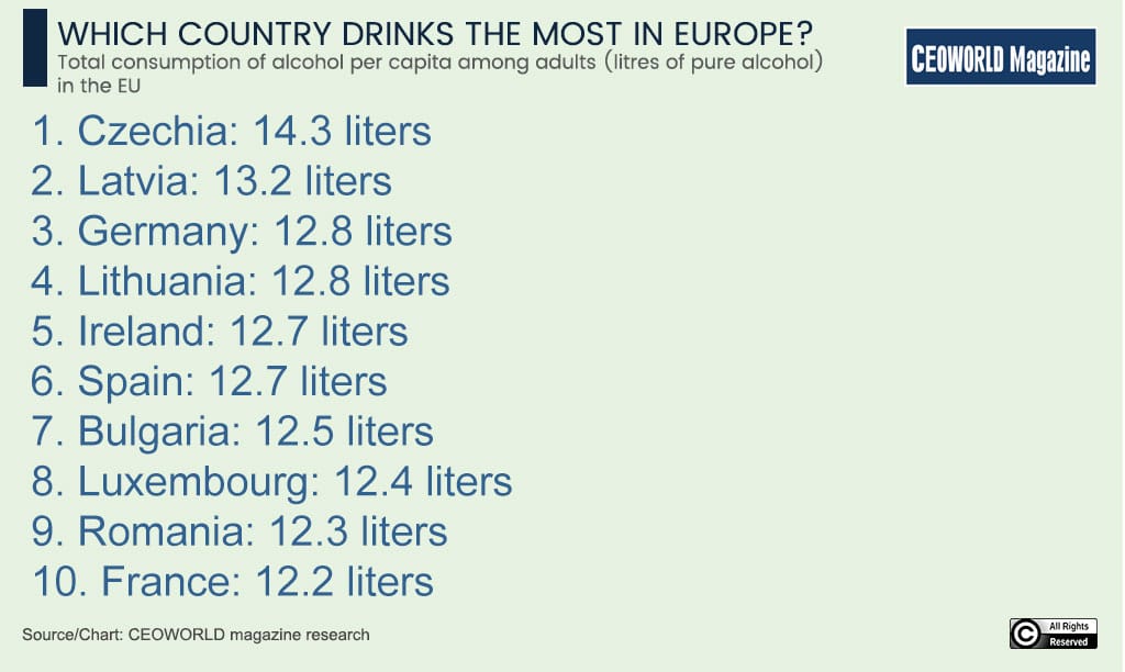Which country drinks the most in Europe?
