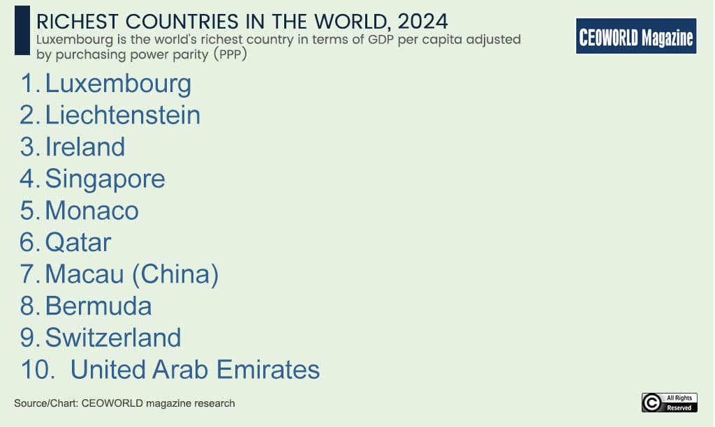 Richest Countries In The World, 2024