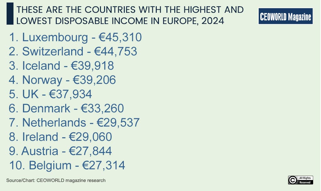 These are the countries with the highest and lowest disposable income in Europe, 2024