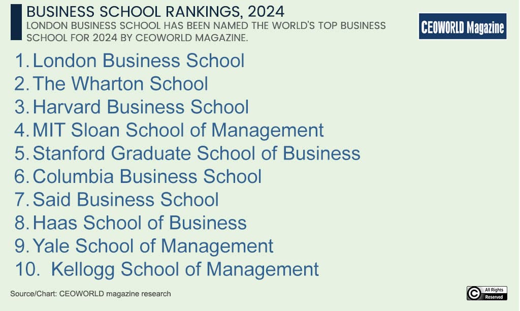 Best Business Schools In The World For 2024
