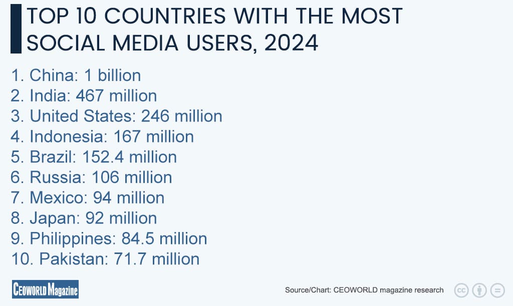 Ranked: Countries with the Most Social Media Users, 2024