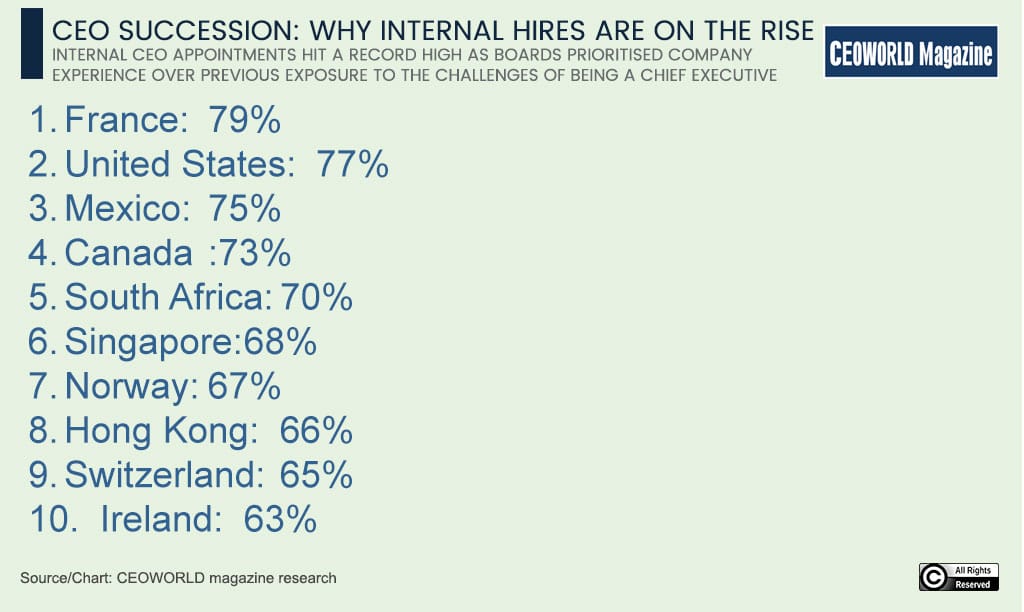 Countries with the highest percentage of internally promoted CEOs
