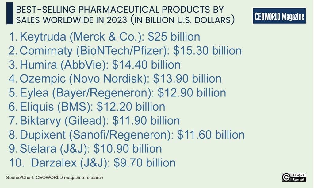 The best-selling pharmaceutical products worldwide, 2024