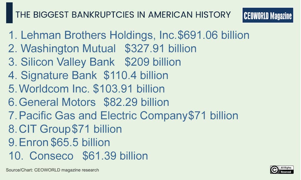 Top 10 Biggest Bankruptcies in American History