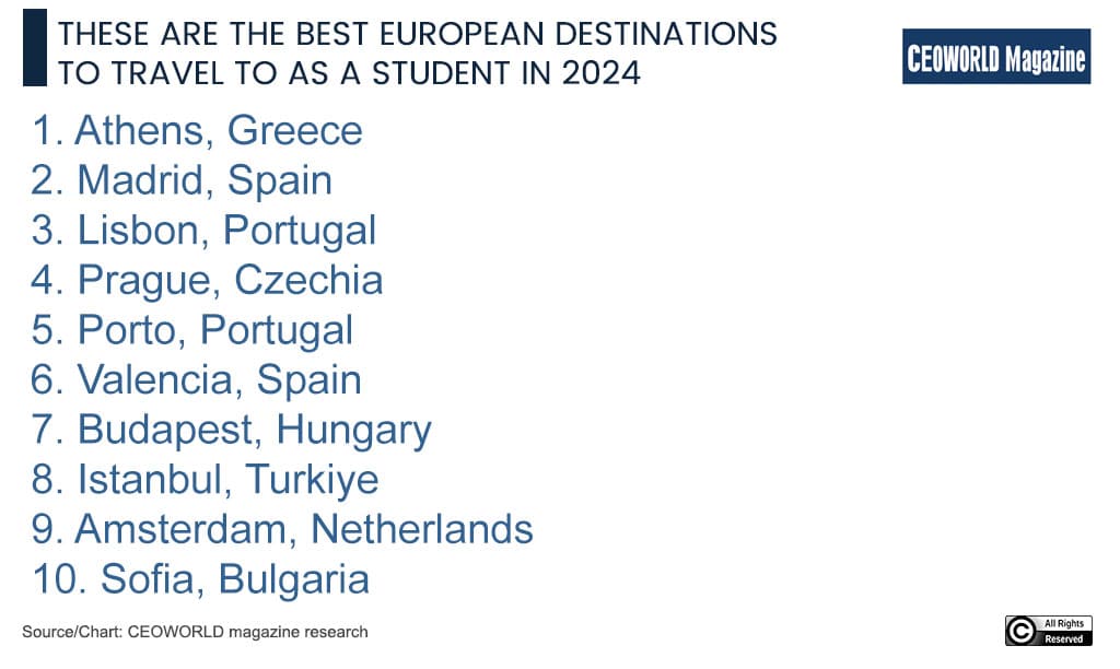 Best European destinations to travel to as a student in 2024