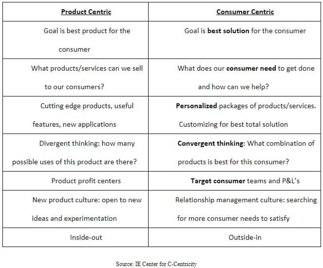 if your company is consumer centric