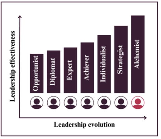 Leader’s Action Logics