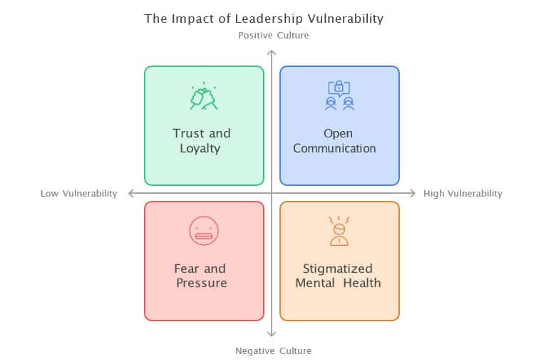 The Impact of Leadership Vulnerability