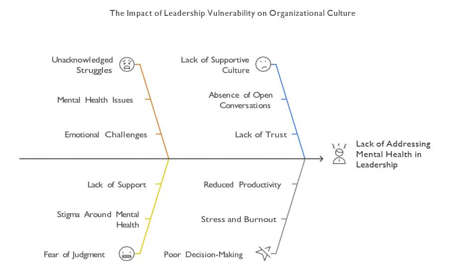 The Impact of Leadership Vulnerability on Organizational Culture