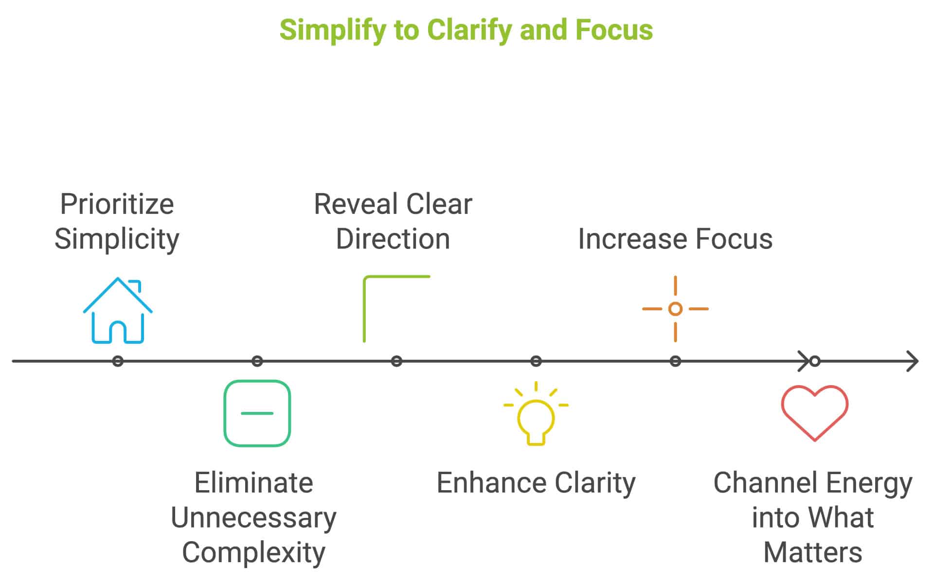 Simplicity Fosters Clarity and Focus