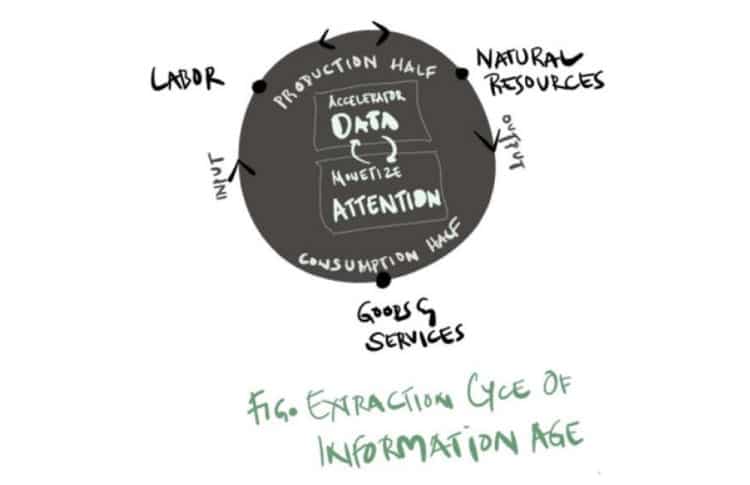 value extraction cycles